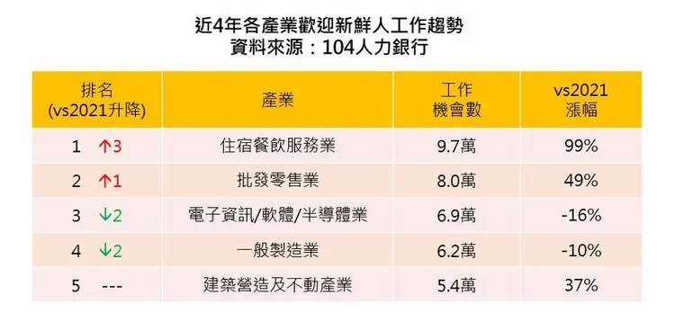 近4年各產業歡迎新鮮人工作趨勢。104人力銀行提供