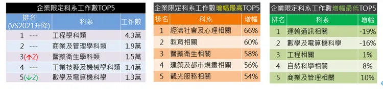 企業限定科系職缺統計。104人力銀行提供