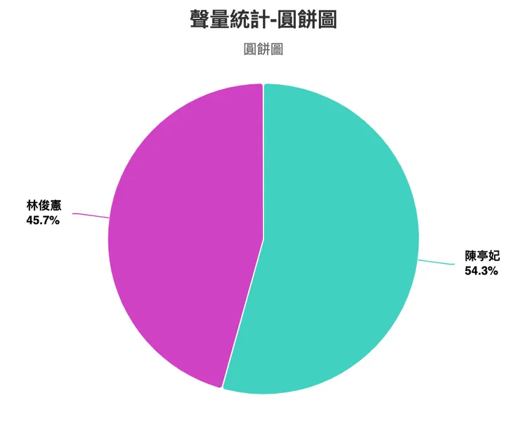 陳亭妃面對攻擊，喊出黨內要團結，讓她的聲量贏過林俊憲。