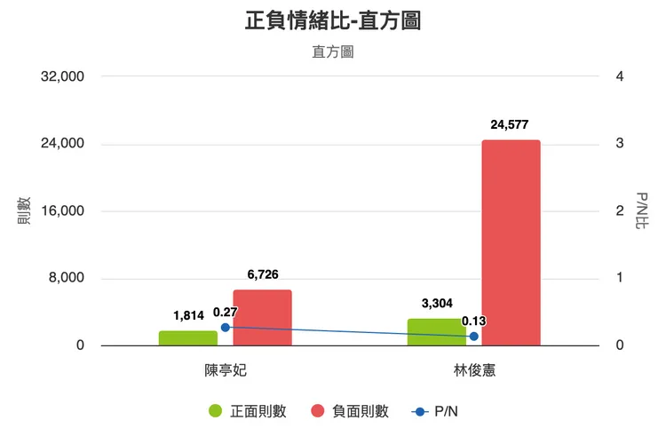 林俊憲攻擊陳亭妃的相關討論，使其聲量飆高，更讓負面情緒對比高達４倍。