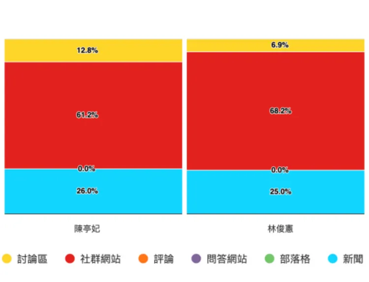 陳亭妃與林俊憲的聲量分布，以社群網站討論最多，新聞媒體報導居次，討論區討論佔第三。