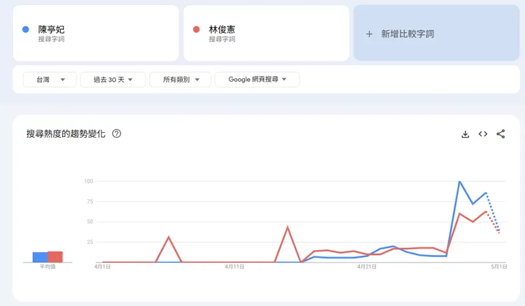 陳亭妃在Google搜尋熱度比林俊憲高。圖取自Google搜尋探索