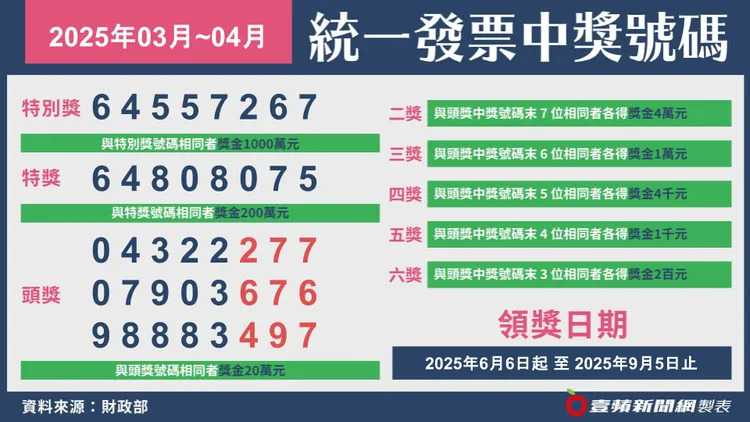 快來對獎了！114年3、4月期統一發票開獎。