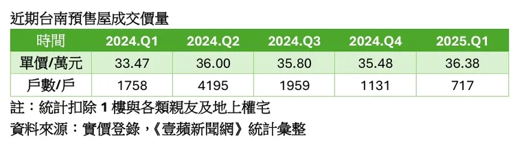 台南近期預售屋價量