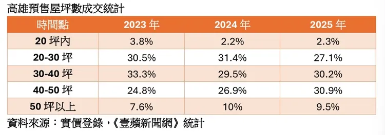 高雄預售屋坪數成交比重統計