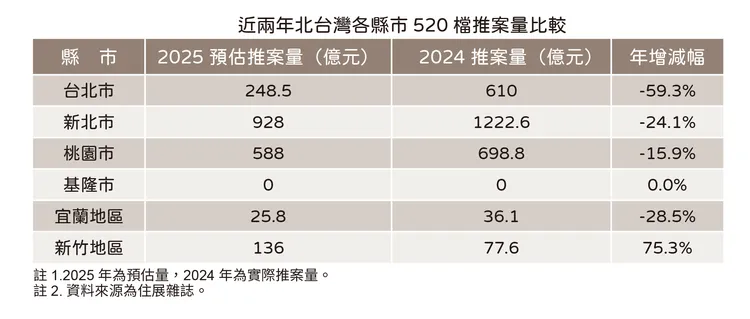 2025年北台灣520檔期