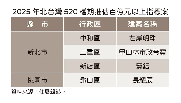 2025年北台灣520檔期指標案