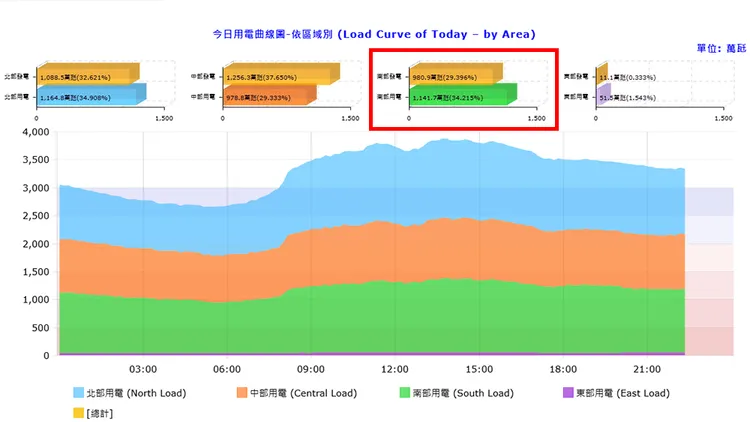 台電官網數據顯示，5月23日南部的用電量超過發電量（紅框處）。翻攝自台灣電力公司