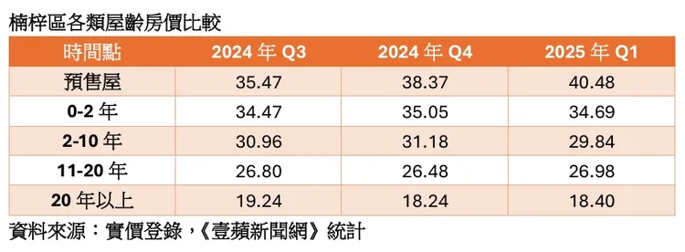 楠梓區各類屋齡房價比較