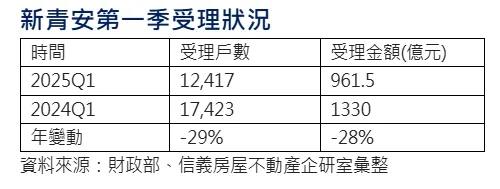新青安首季受理內容