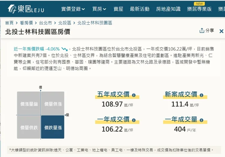 北士科近期房價。翻攝樂居網
