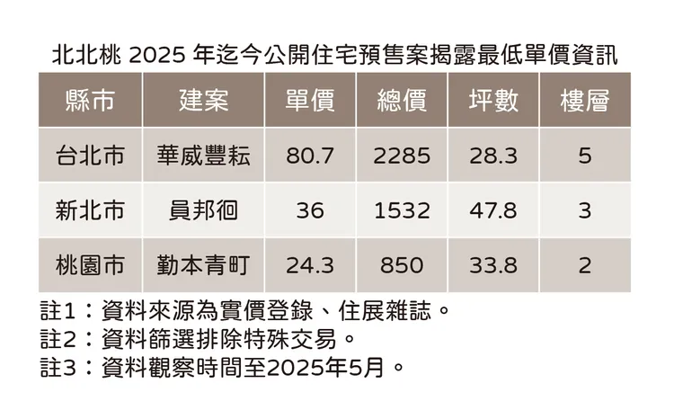 2025北北桃新案最低價