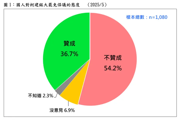 台灣民意基金會針對大罷免最新民調。台灣民意基金會提供