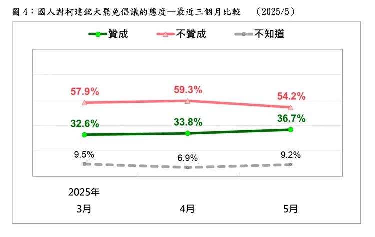 台灣民意基金會針對大罷免最新民調。台灣民意基金會提供