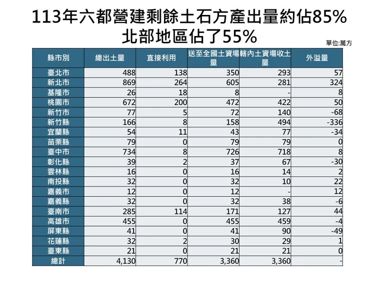 六都營建剩餘土石方占全國的85%，其中55%來自北部地區。內政部提供