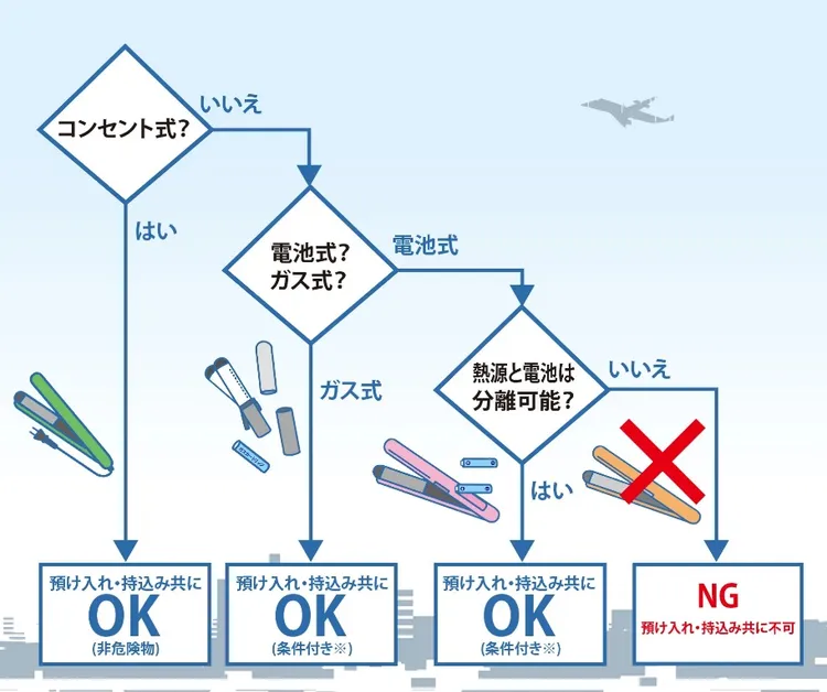 美髮用品若含有電池必須拔除，否則無法攜帶。翻攝自日本國土交通省網站