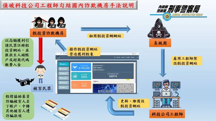 詐騙手法。警方提供