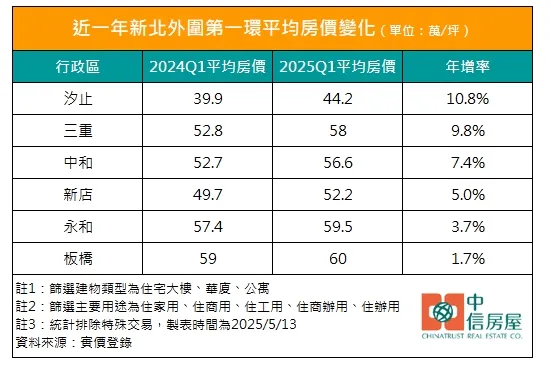 新北第一環房價統計