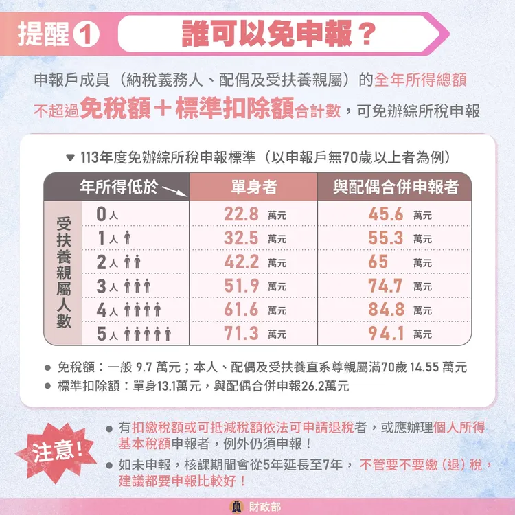 要不要繳稅，財政部仍提醒納稅人要記得進行申報動作。財政部臉書