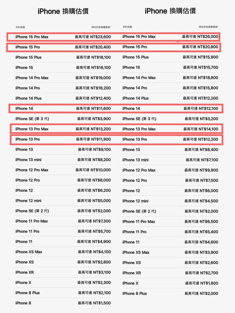 Apple官方回收價一覽，左為2024年9月回收價格，右為2025年5月回收價格。翻攝Apple官網