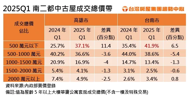 2025Q1南二都中古屋成交總價帶