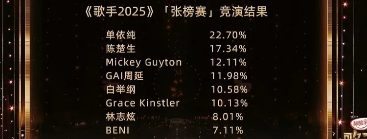 《歌手2025》首戰排名及得票比例。翻攝《歌手2025》