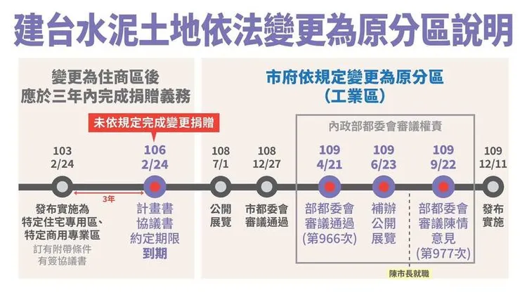 高市都發局整理時間序，指出建台水泥土地依法變更為原分區。高市府提供