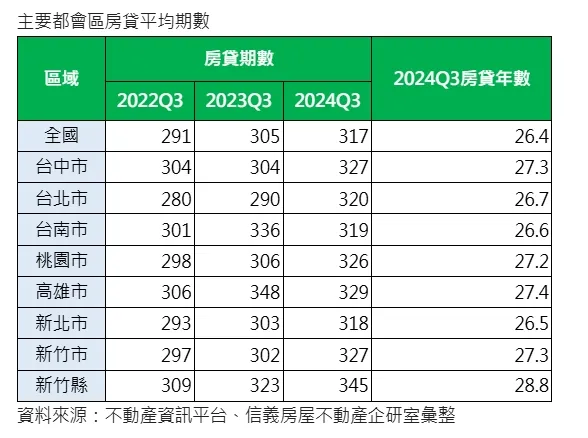 主要都會區房貸平均期數              