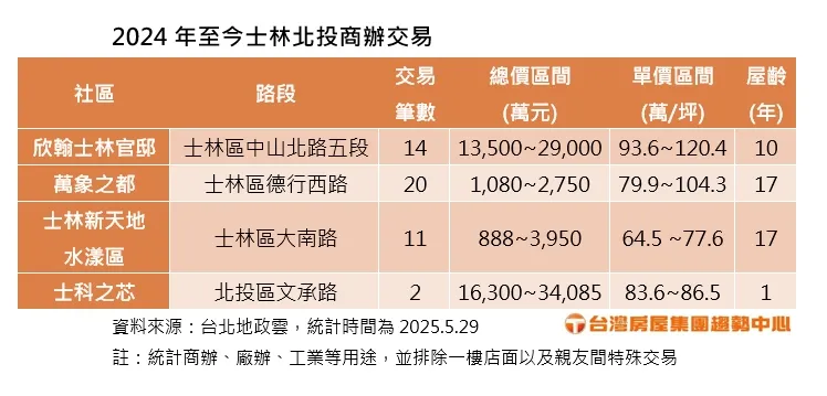 2024年至今士林北投商辦交易
