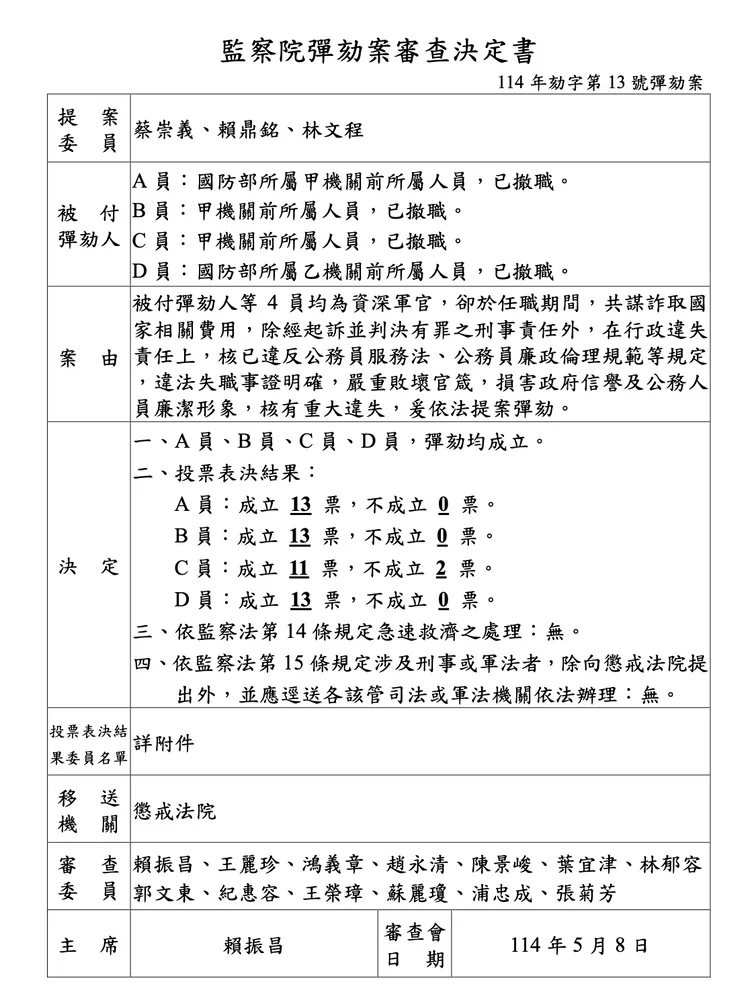 監察院公布彈劾4名國防部資深軍官。監察院提供
