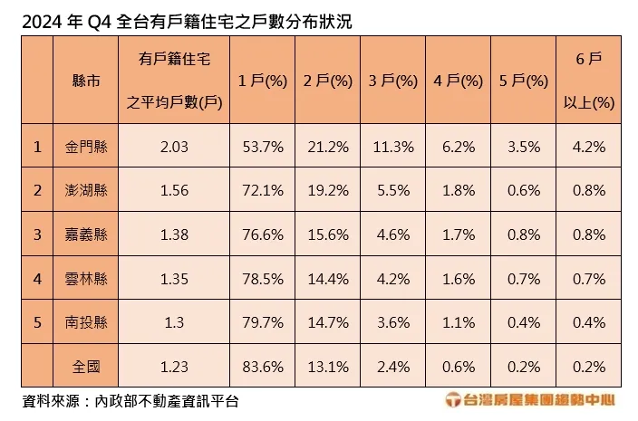 2024年Q4全台有戶籍住宅之戶數分布狀況