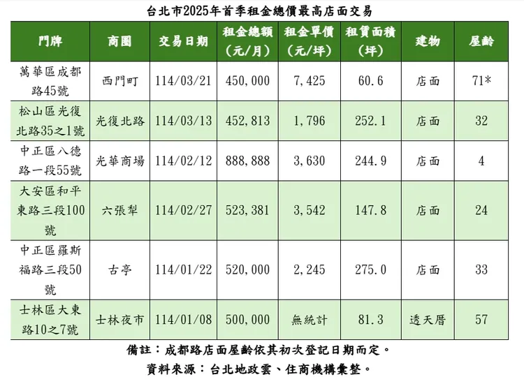 台北市2025年首季租金總價最高店面交易
