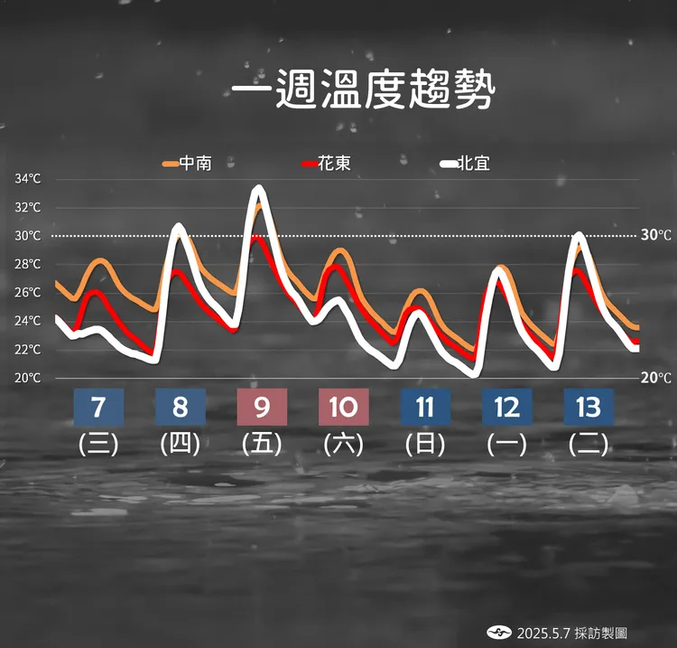 一週（5月7日至13日）溫度趨勢。中央氣象署提供