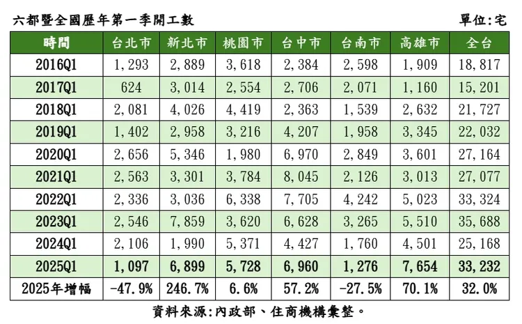 六都暨全國歷年第一季開工數