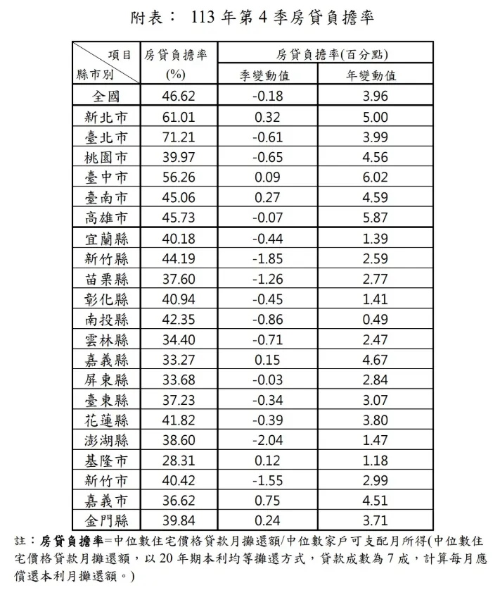全國去年第4季房貸負擔率