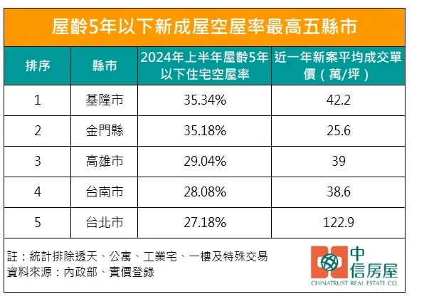 屋齡5年以下新成屋空屋率最高五縣市