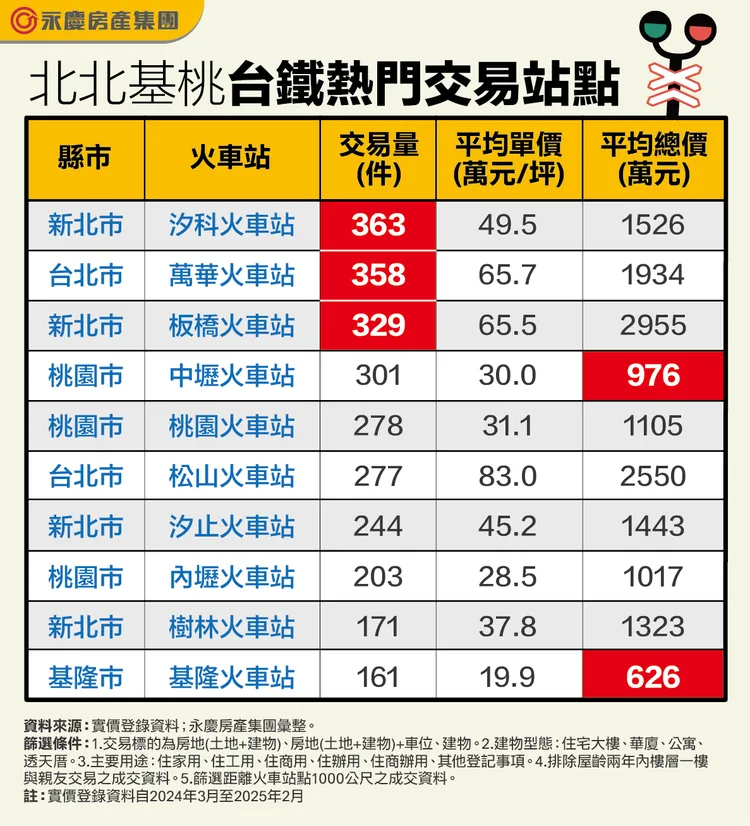 北北基桃台鐵熱門交易站點
