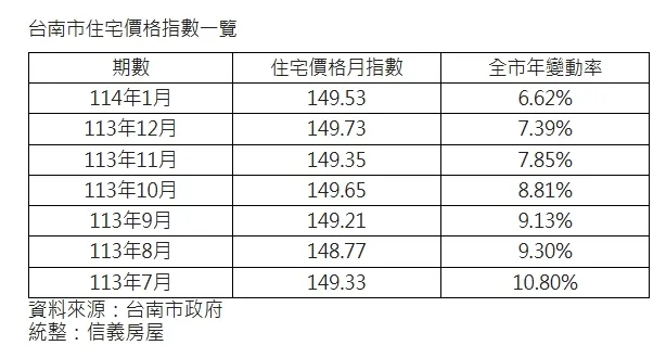 台南市住宅價格指數一覽