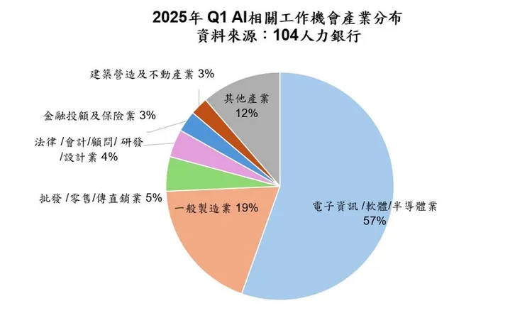 2025年第一季AI相關工作機會產業分布。104人力銀行提供