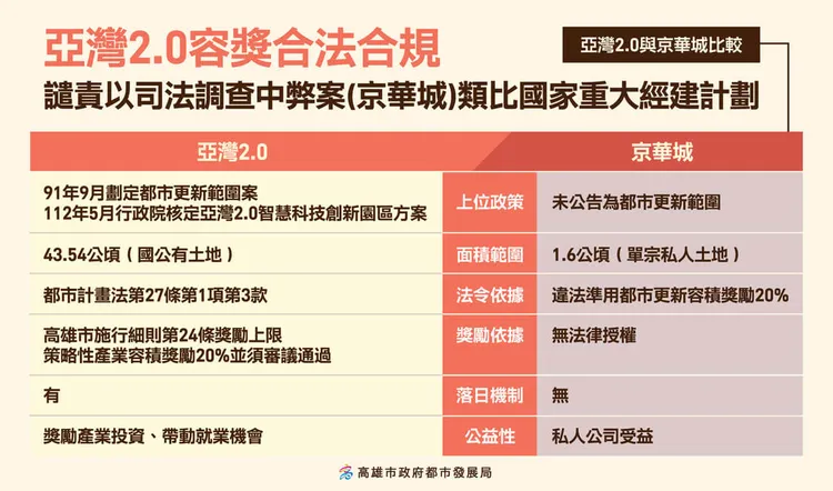 高市府嚴正譴責民眾黨以司法調查中的弊案類比國家重大經建計畫亞灣2.0。高雄市府提供