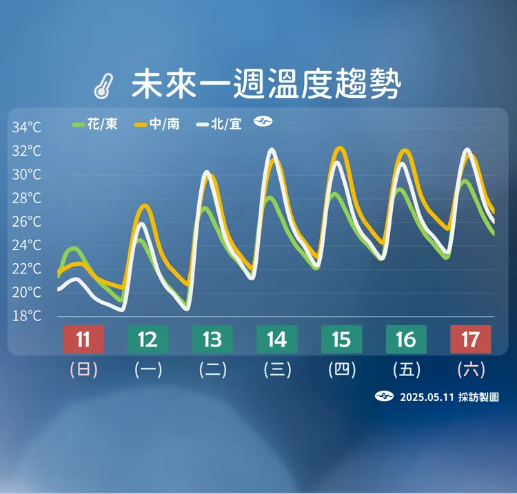 一週溫度趨勢。氣象署提供