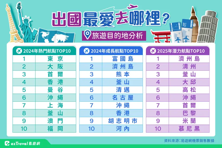 易遊網熱門航點、成長航點、潛力航點，旅遊目的地十大排行榜。業者提供