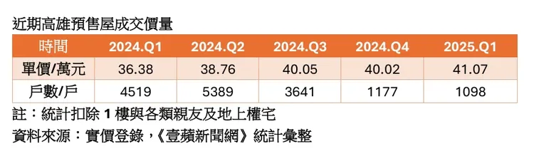 高雄預售屋成交價量