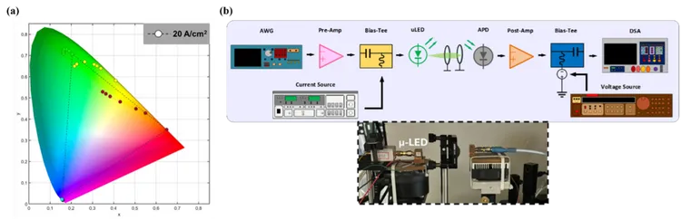 (a)RYGB μ-LEDs色域圖；(b)短距離自由空間光傳輸系統實驗配置圖。鴻海提供
