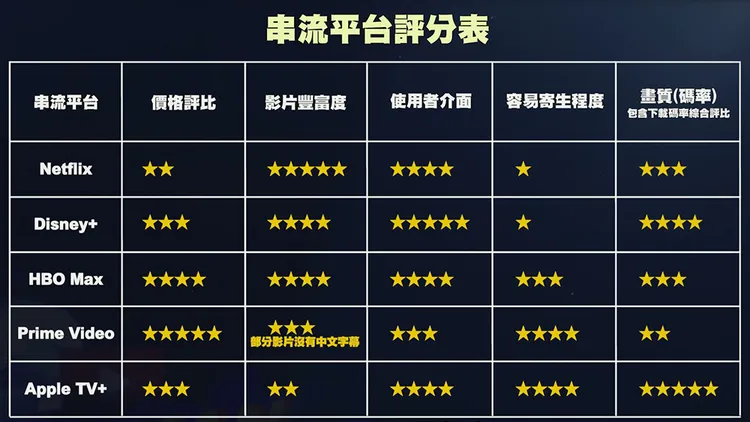 Joeman評比5大平台的得分情況。翻攝自Joeman YouTube