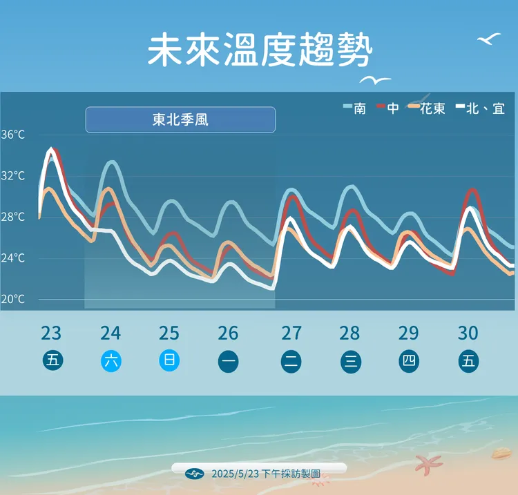 未來一週溫度預測。氣象署提供