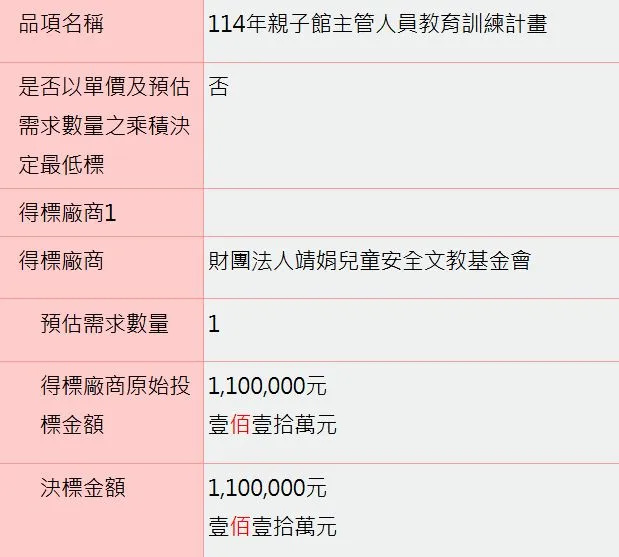 衛福部社家署「114年親子館主管人員教育訓練計畫」標案標案。翻攝自黃揚明臉書