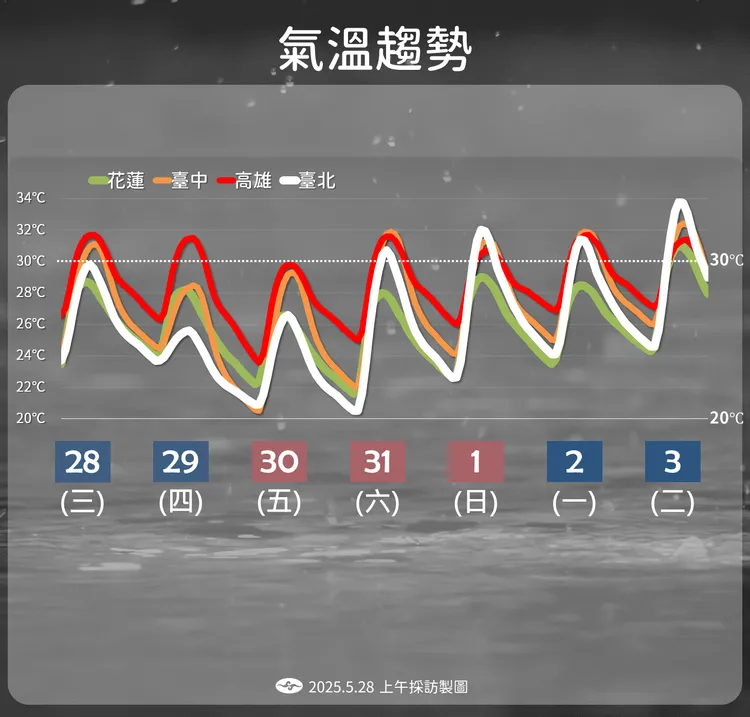 一週（5月28日至6月3日）溫度趨勢。中央氣象署提供