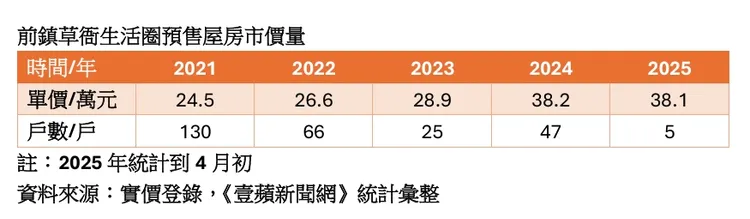 前鎮草衙生活圈房價走勢