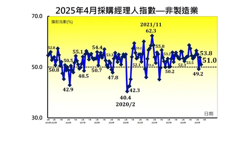 4月PMI转紧缩中断「连2扩」 未来展望指数大跌23.1个百分点疫后最惨